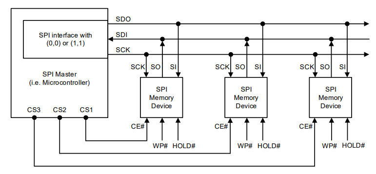ISSI IS25LP0 & IS25WP0 Serial NOR Flash